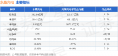 同比上升14.13%;公司单从营收入21.03亿元